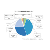 プログラミング教育、自治体の教育格差縮小の可能性も 画像