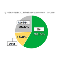 休校で「教育格差」6割、部活の大会開催すべき…18歳意識調査 画像