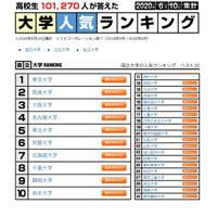 大学人気ランキング、私立1位「青山学院」 画像