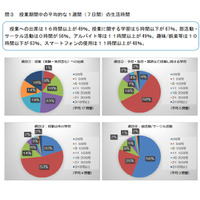 大学生の生活時間、授業は週17時間…スマホ13時間 画像