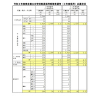 東京都教員採用、1万1,346名応募…過去11年で最少 画像