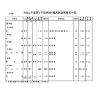 都内私立の転・編入試験（1学期末）中学84校・高校109校 画像