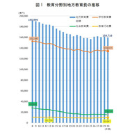 地方教育費、2年ぶり減の15兆9,716億円…文科省 画像