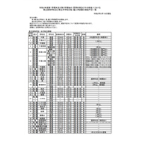 千葉県立学校の転・編入試験、全日制高校122校・中学校1校 画像