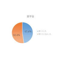 大学中退、理由1位は留年…コロナ中退増える恐れも 画像