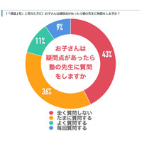 【中学受験】塾での疑問点「全く質問しない」43％ 画像