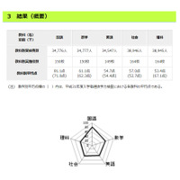 【高校受験2020】都立高校の学力検査、理科の平均点13.7点低下 画像