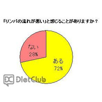 体重増加や顔のたるみ、原因はリンパの流れ 画像