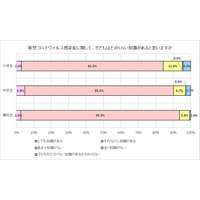 コロナ禍の子どもの外出、小中高生保護者の8割超「減らしたい」 画像