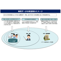 教育データ利活用、文科省が有識者会議を設置 画像