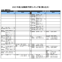 【大学受験2021】河合塾、入試難易予想ランキング表7月版 画像