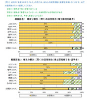 「コロナで研究に支障」85％、博士課程取得時期に影響 画像