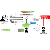 オンライン試験の不正行為を防止「リモートテスティング」 画像