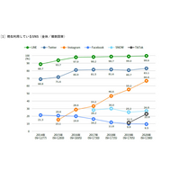 Instagram利用率5年連続増、男子13.6％アップ…大学生SNS調査 画像