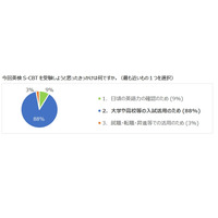 英検S-CBT、累計受験者数6万人突破…9割が入試活用 画像