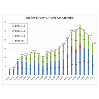 文科省「夏期インターンシップ」参加学生募集 画像