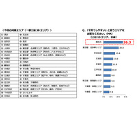 子育てしやすいエリア、子育て世代が選んだ注目の街は？ 画像