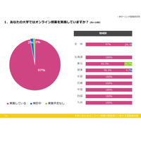 大学のオンライン授業実施率は97％、導入時期は4-5月が多数 画像