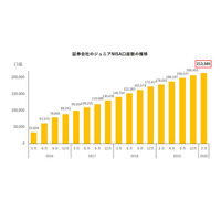 ジュニアNISA…21万3,585口座、累積購入額3か月18％増 画像