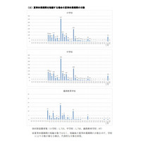 夏休みの短縮は公立学校95％…最多は16日、最短4日 画像