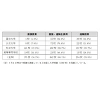 大学の授業「面接と遠隔を併用」が6割、文科省調査 画像