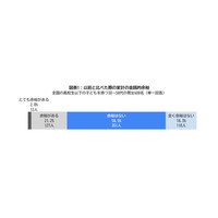 子育て家庭「余裕ない」7割以上…負担重い1位「食費」 画像