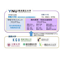 横国大、上智・東京理科大など5大学と連携協定…神奈川県の教員養成高度化へ 画像