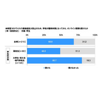 休校中にオンライン授業を受けた高校生・大学生などは約7割 画像