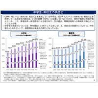 中高生の英語力、目標5割届かず…地域で差 画像