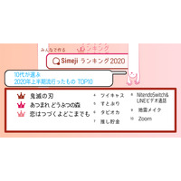 鬼滅にあつ森…上半期流行ランキング、10代が使うオンラインツールは？ 画像