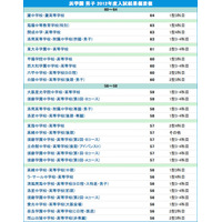 【中学受験】浜学園 上位校＜2012年結果＞偏差値 画像