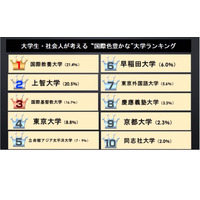 国際色豊かな大学ランキング、2位は上智…1位は？ 画像