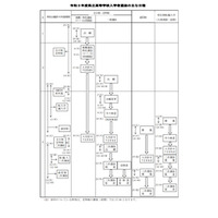 【高校受験2021】滋賀県公立高入学者選抜要項、学力検査は3/9 画像