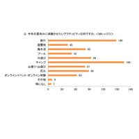 【夏休み2020】9割以上がオンラインでの習い事を検討、人気の習い事は？ 画像