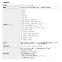 25歳以下最大50GB無償…大手3社が8/31まで再延長 画像