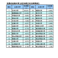 社長の出身大学1位は日大…上場企業で国立大目立つ 画像