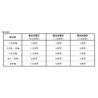 国立大学運営費交付金の重点支援、一橋大など9校が最高評価 画像