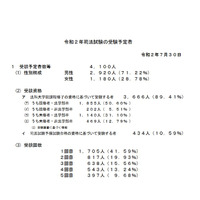 2020年司法試験、受験予定者は4,100人…前年比799人減 画像