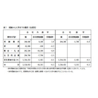 首都圏の私大の新入生、仕送り平均額は約9万円で過去最低に 画像