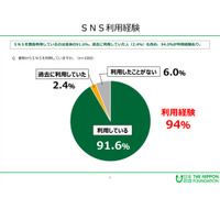 SNS利用経験は94.0％、日本財団「18歳意識調査」 画像