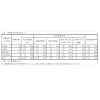 児童生徒242人が感染、経路は「家庭内」57％…文科省 画像