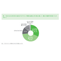 プログラミング教育、小学校教員の73％が「不安」 画像