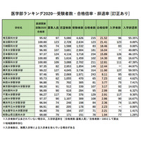 医師国家試験合格率Top20から見る「医学部ランキング2020」合格倍率・受験者数・辞退率[訂正あり] 画像