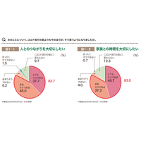 コロナで子育て不安7割、人とのつながりが楽しさや自信に 画像