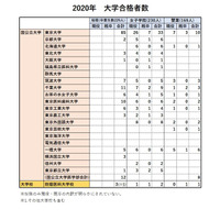 女子御三家の大学合格実績2020…東大合格者数1位「桜蔭」 画像