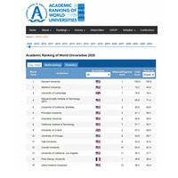世界の大学学術ランキング2020、日本はTop500に14大学 画像