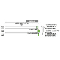 次学年に移行して指導が可能に…文科省が特例告示 画像