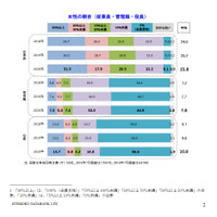 「女性管理職30％」達成企業は7.5％…帝国データバンク 画像