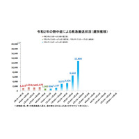 熱中症、1週間で1万2,804人が救急搬送…総務省消防庁 画像