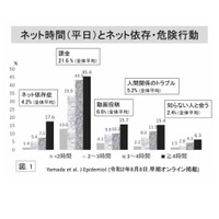 小学生のネット依存4.2％、利用時間が長いほど高率 画像